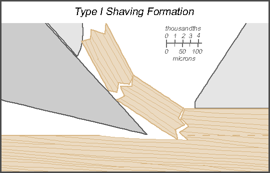 Shaving Formation
